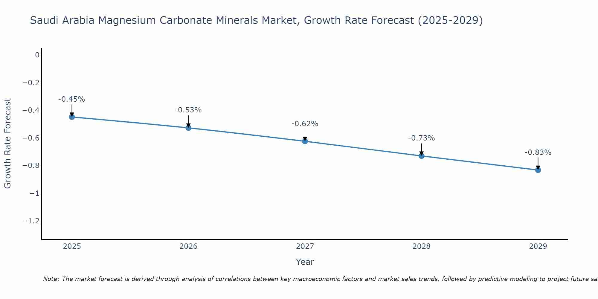 Saudi Arabia Magnesium Carbonate Minerals Market Growth Rate