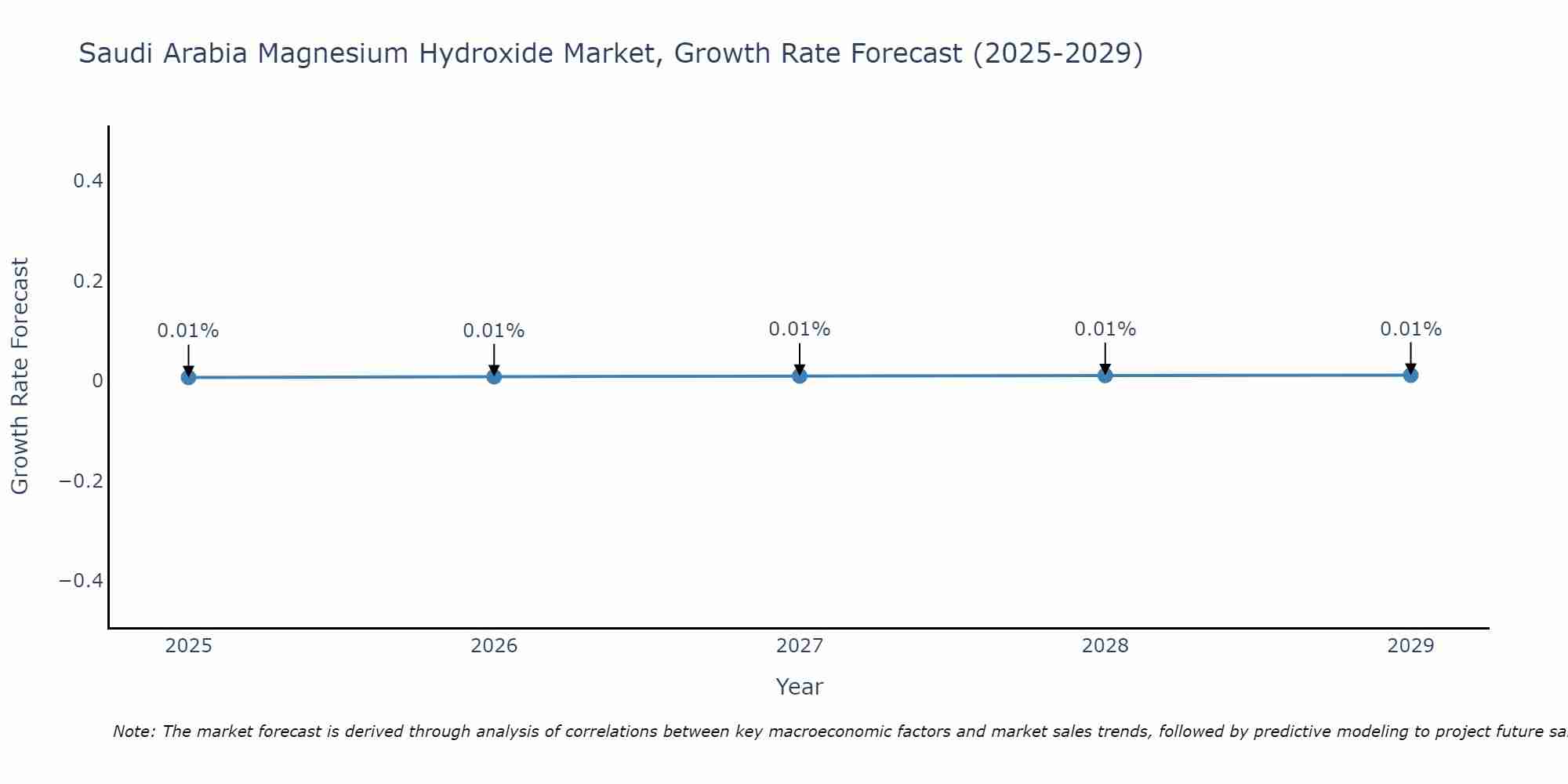 Saudi Arabia Magnesium Hydroxide Market Growth Rate