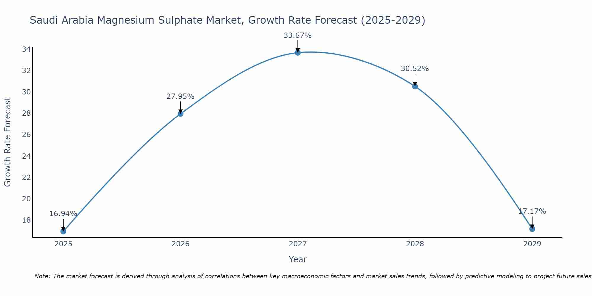 Saudi Arabia Magnesium Sulphate Market Growth Rate