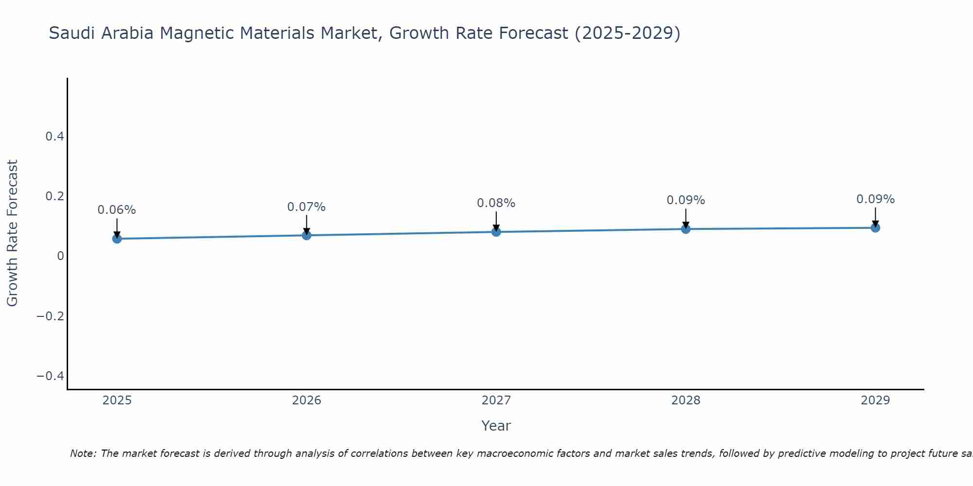 Saudi Arabia Magnetic Materials Market Size Growth Rate