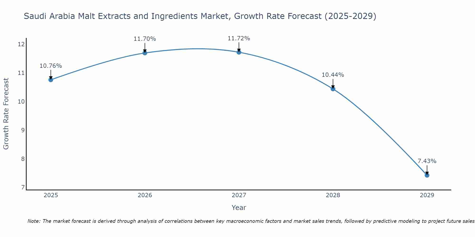 Saudi Arabia Malt Extracts and Ingredients Market Size Growth Rate