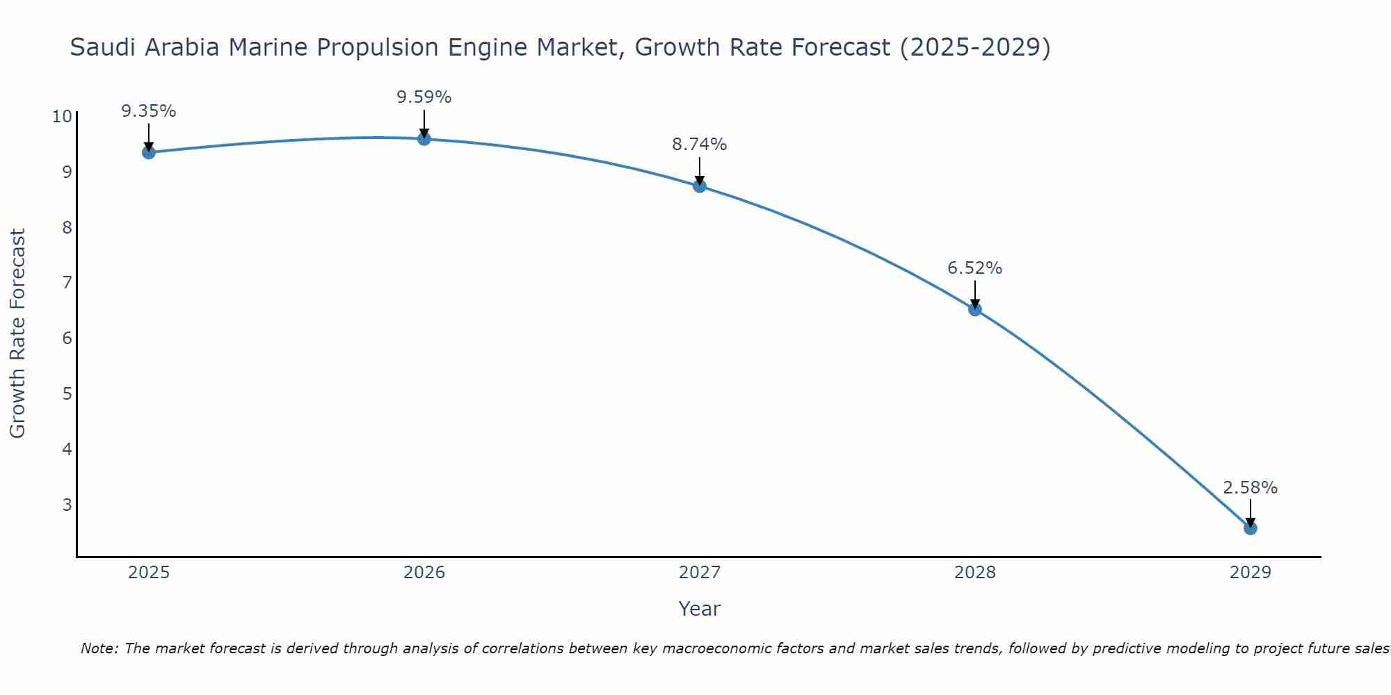 Saudi Arabia Marine Propulsion Engine Market Growth Rate