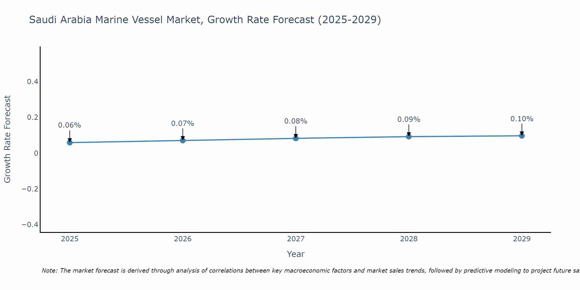 Saudi Arabia Marine Vessel Market Size Growth Rate