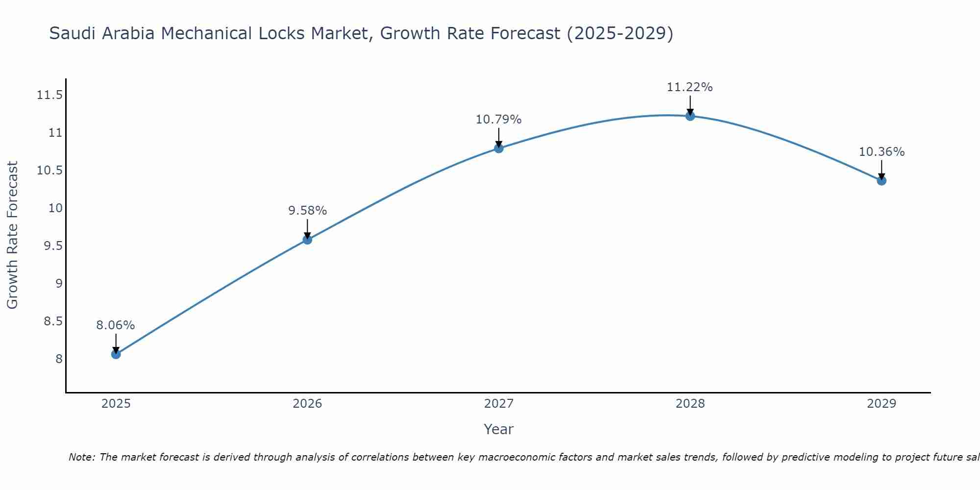 Saudi Arabia Mechanical Locks Market Growth Rate