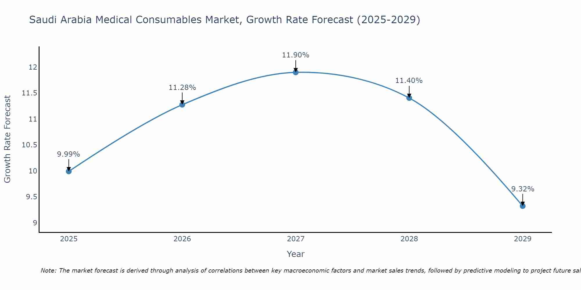 Saudi Arabia Medical Consumables Market Size Growth Rate