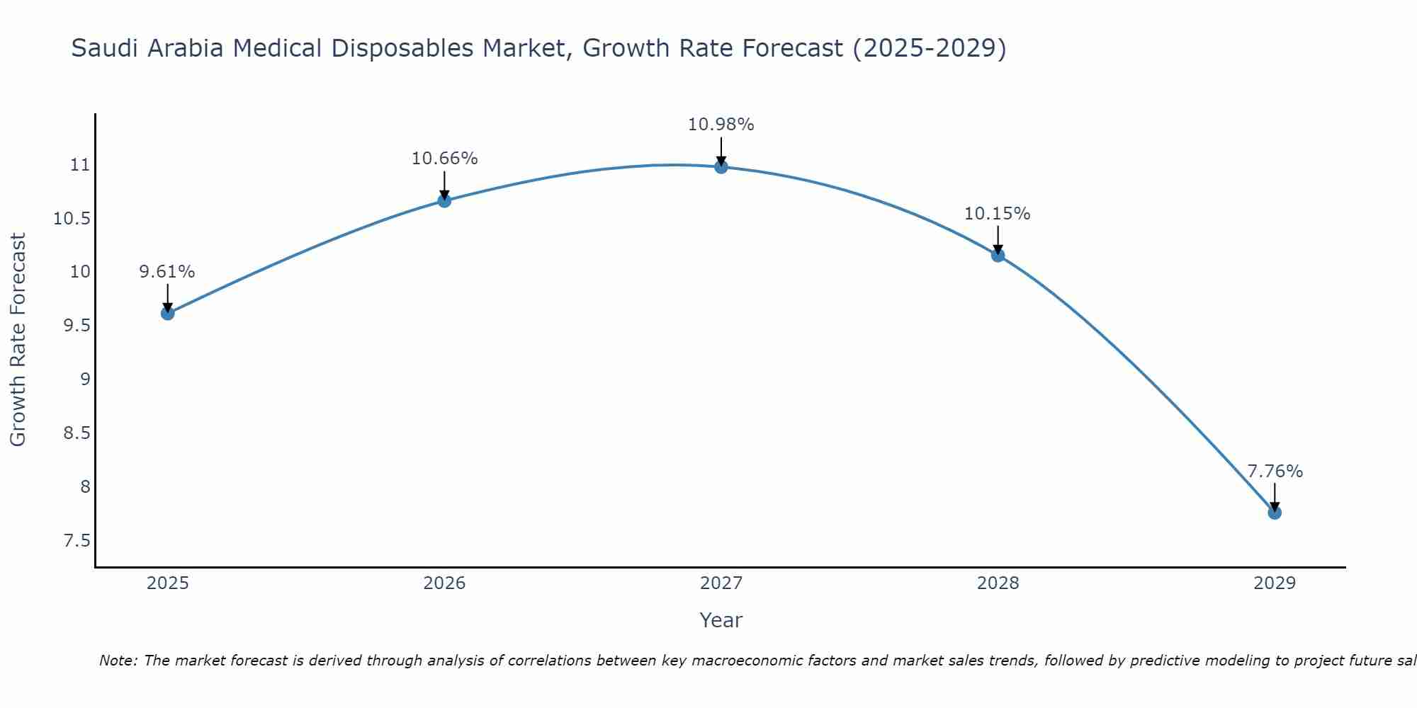 Saudi Arabia Medical Disposables Market Growth Rate