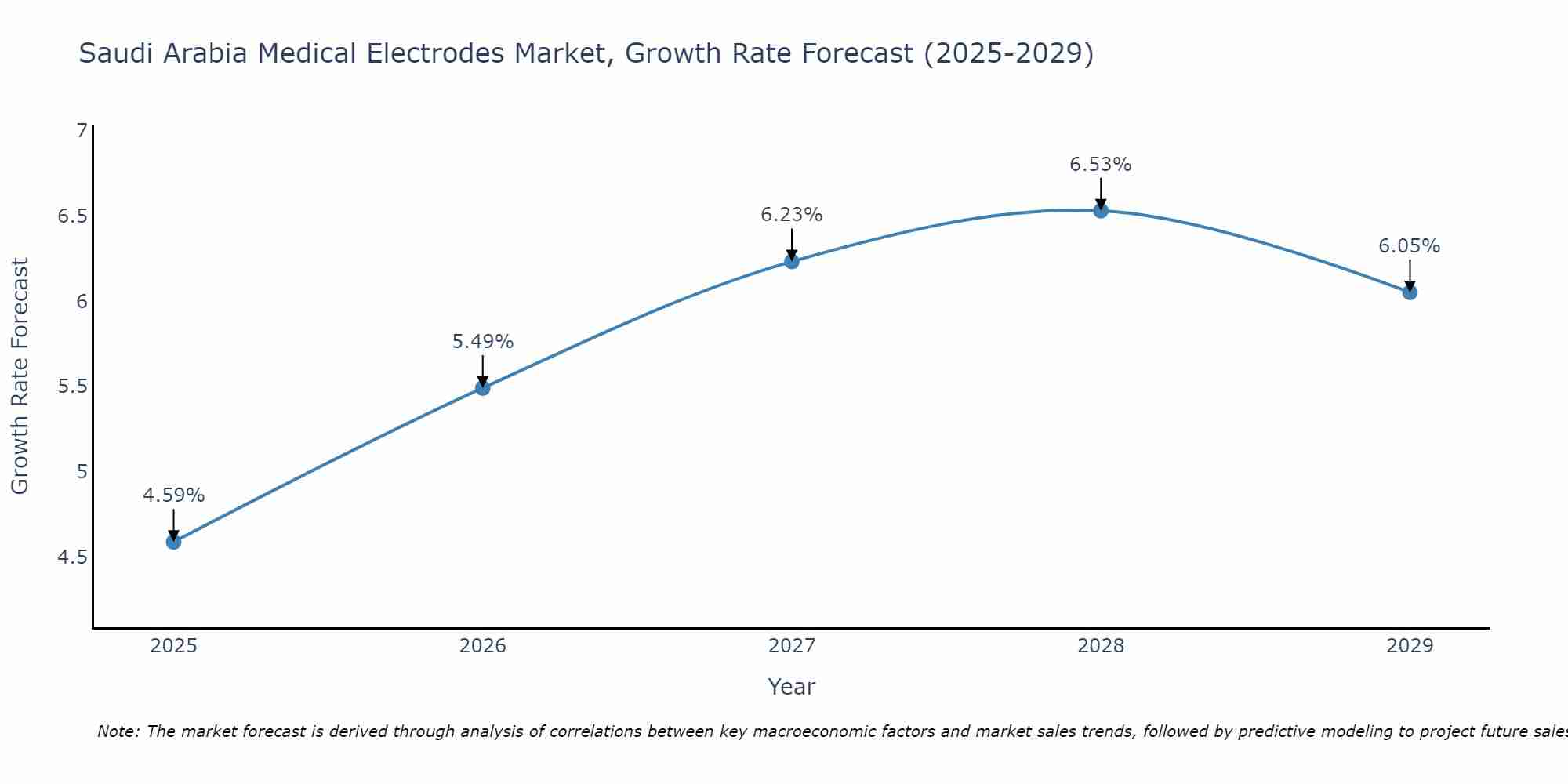 Saudi Arabia Medical Electrodes Market Size Growth Rate