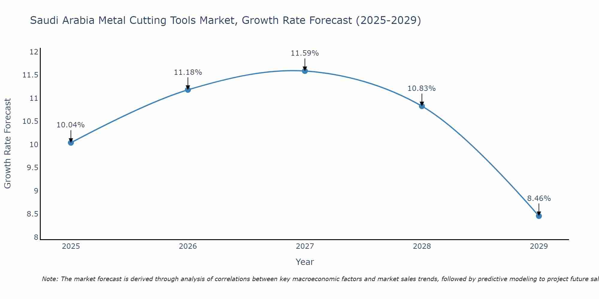 Saudi Arabia Metal Cutting Tools Market Size Growth Rate