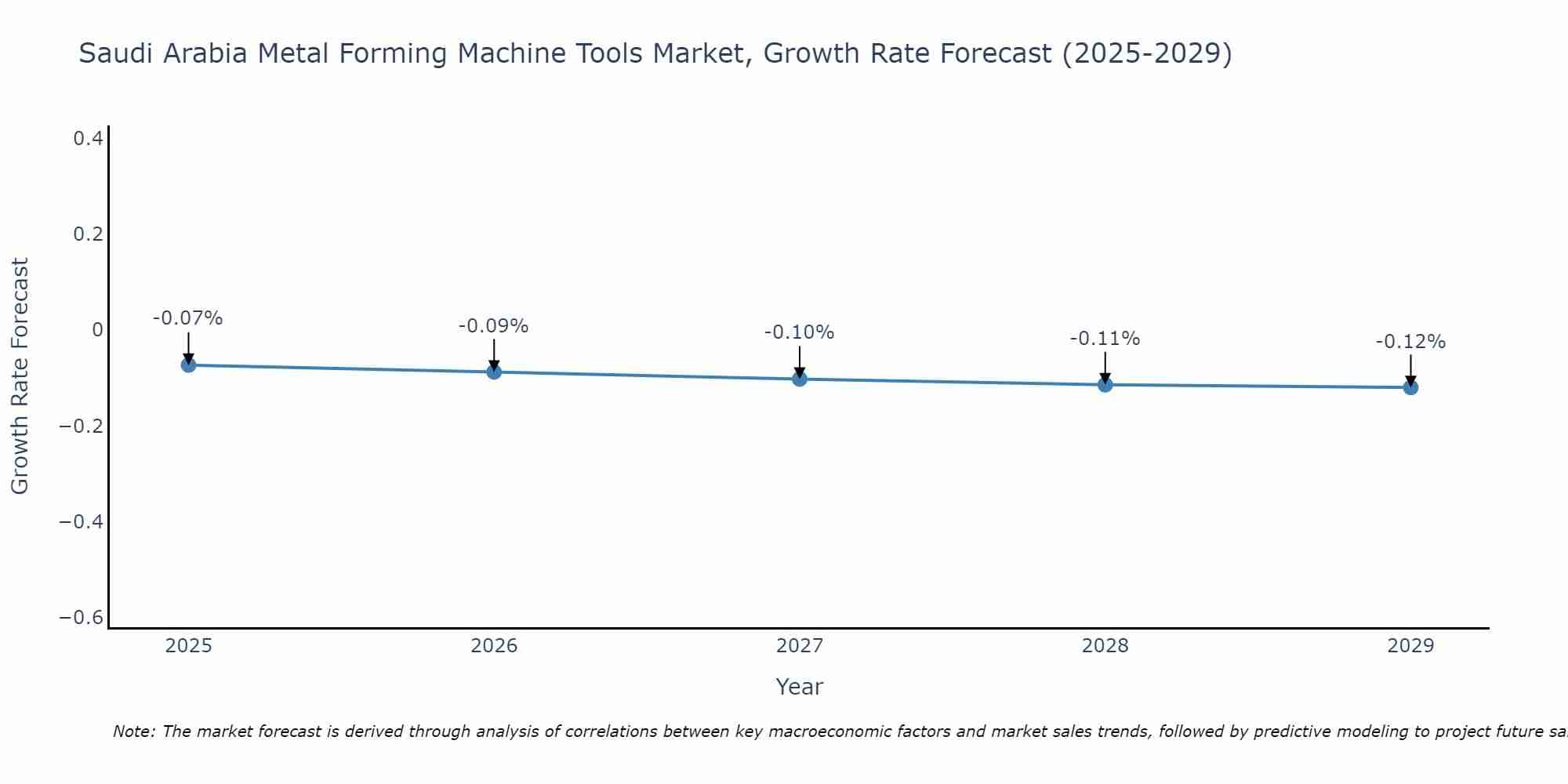 Saudi Arabia Metal Forming Machine Tools Market Size Growth Rate
