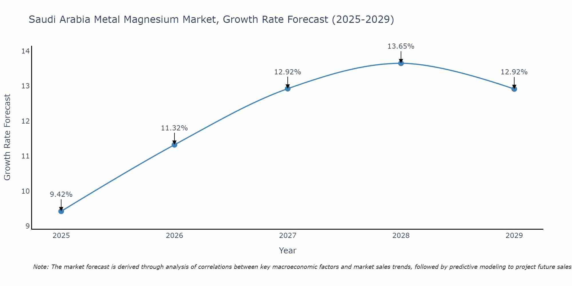Saudi Arabia Metal Magnesium Market Growth Rate