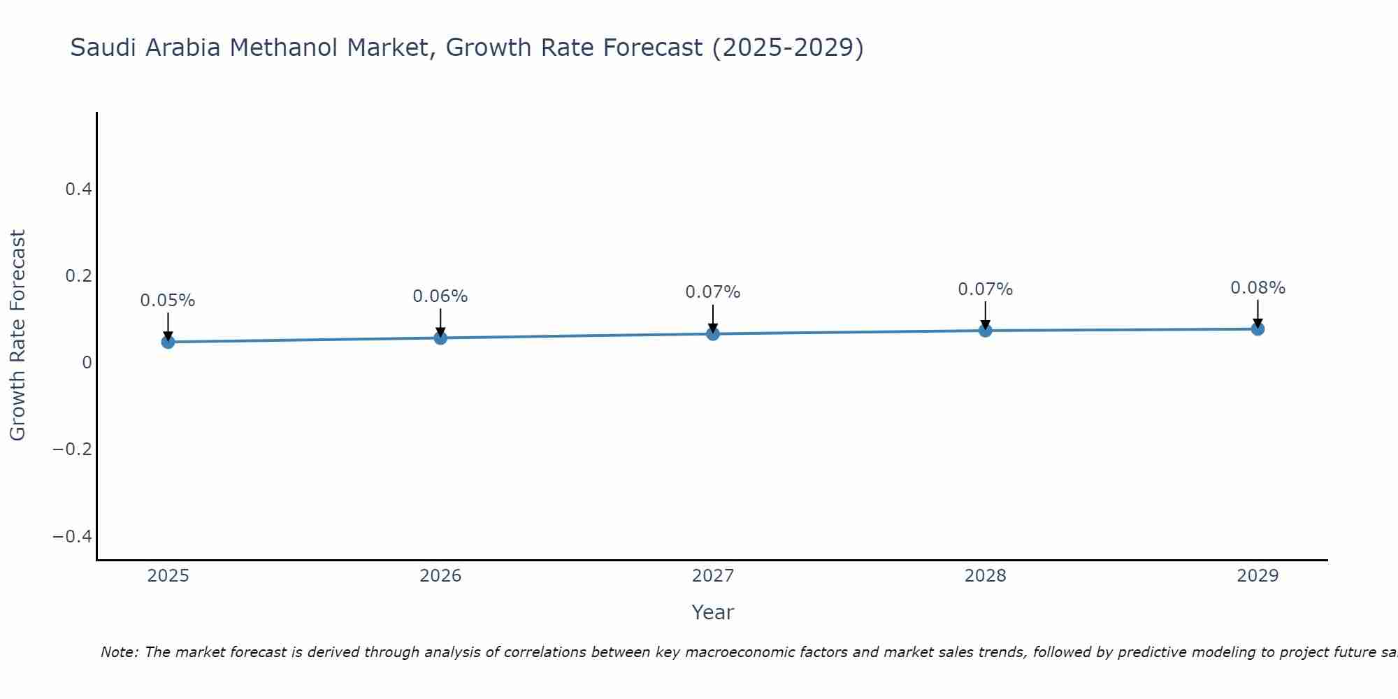 Saudi Arabia Methanol Market Size Growth Rate