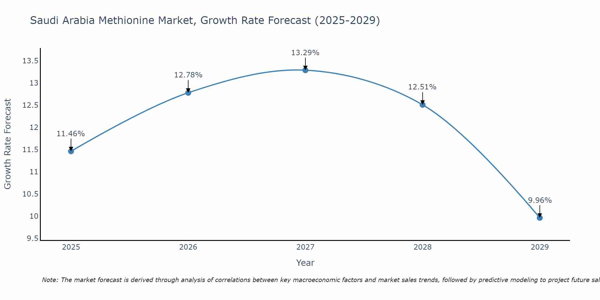 Saudi Arabia Methionine Market Size Growth Rate