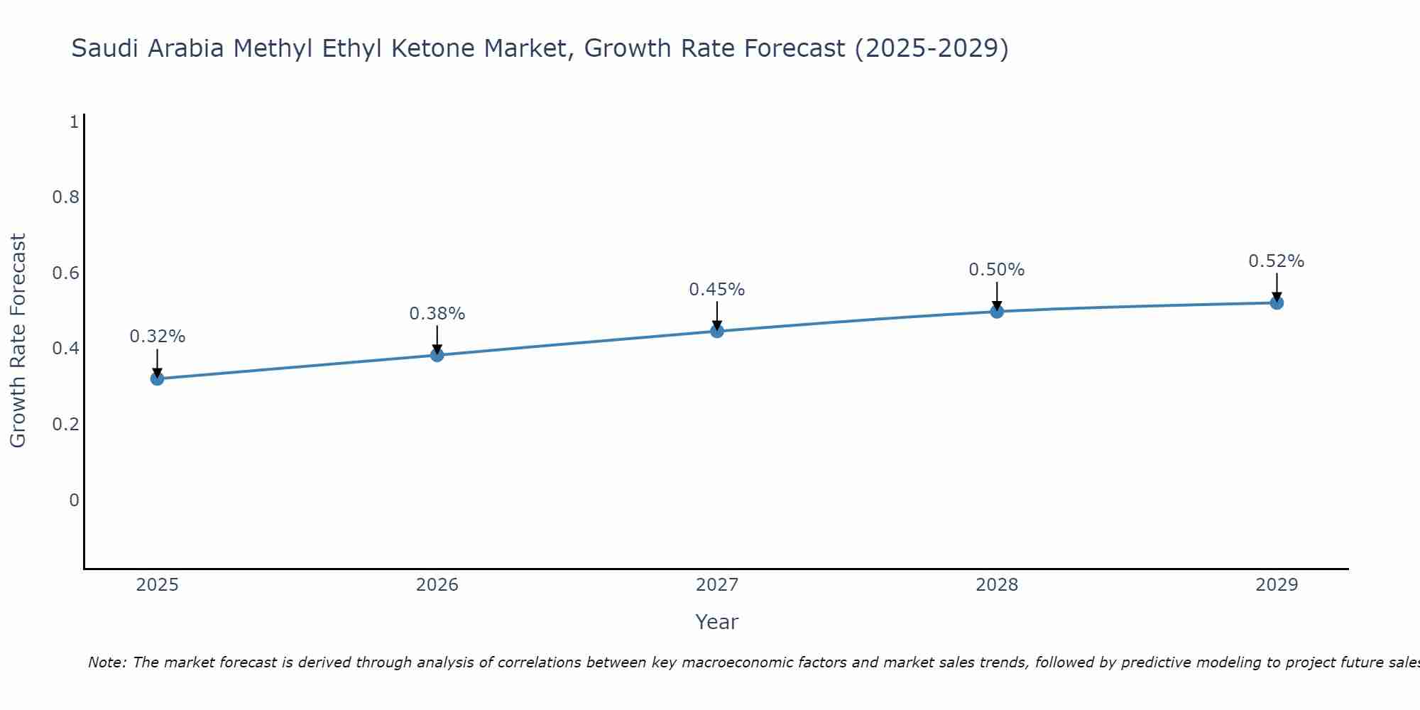 Saudi Arabia Methyl Ethyl Ketone Market Growth Rate