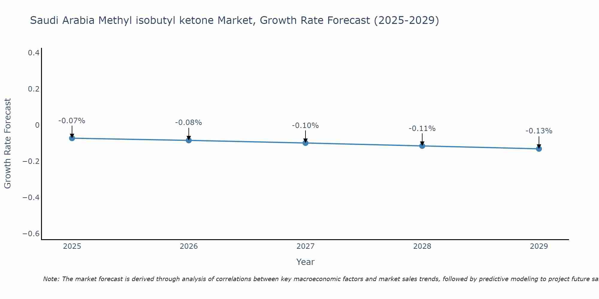 Saudi Arabia Methyl isobutyl ketone Market Growth Rate