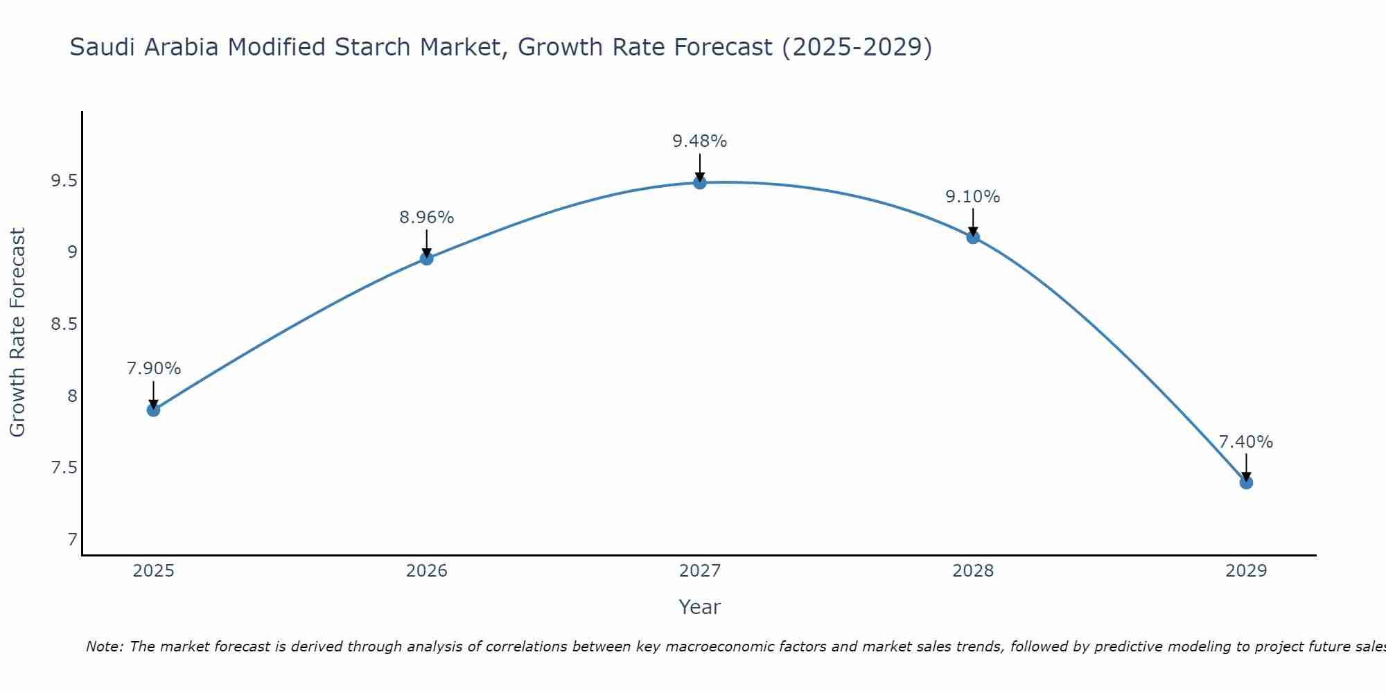 Saudi Arabia Modified Starch Market Size Growth Rate