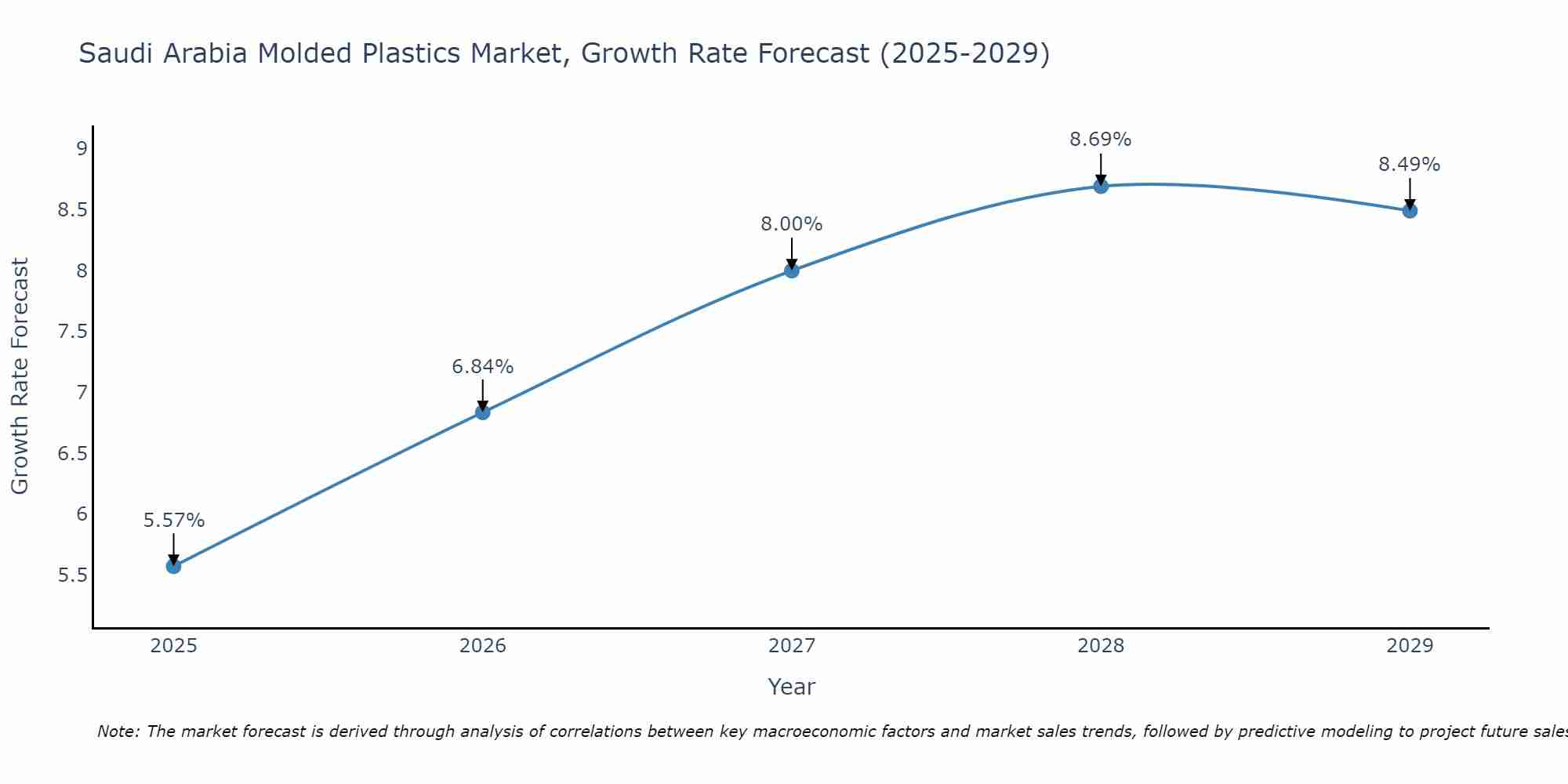 Saudi Arabia Molded Plastics Market Growth Rate