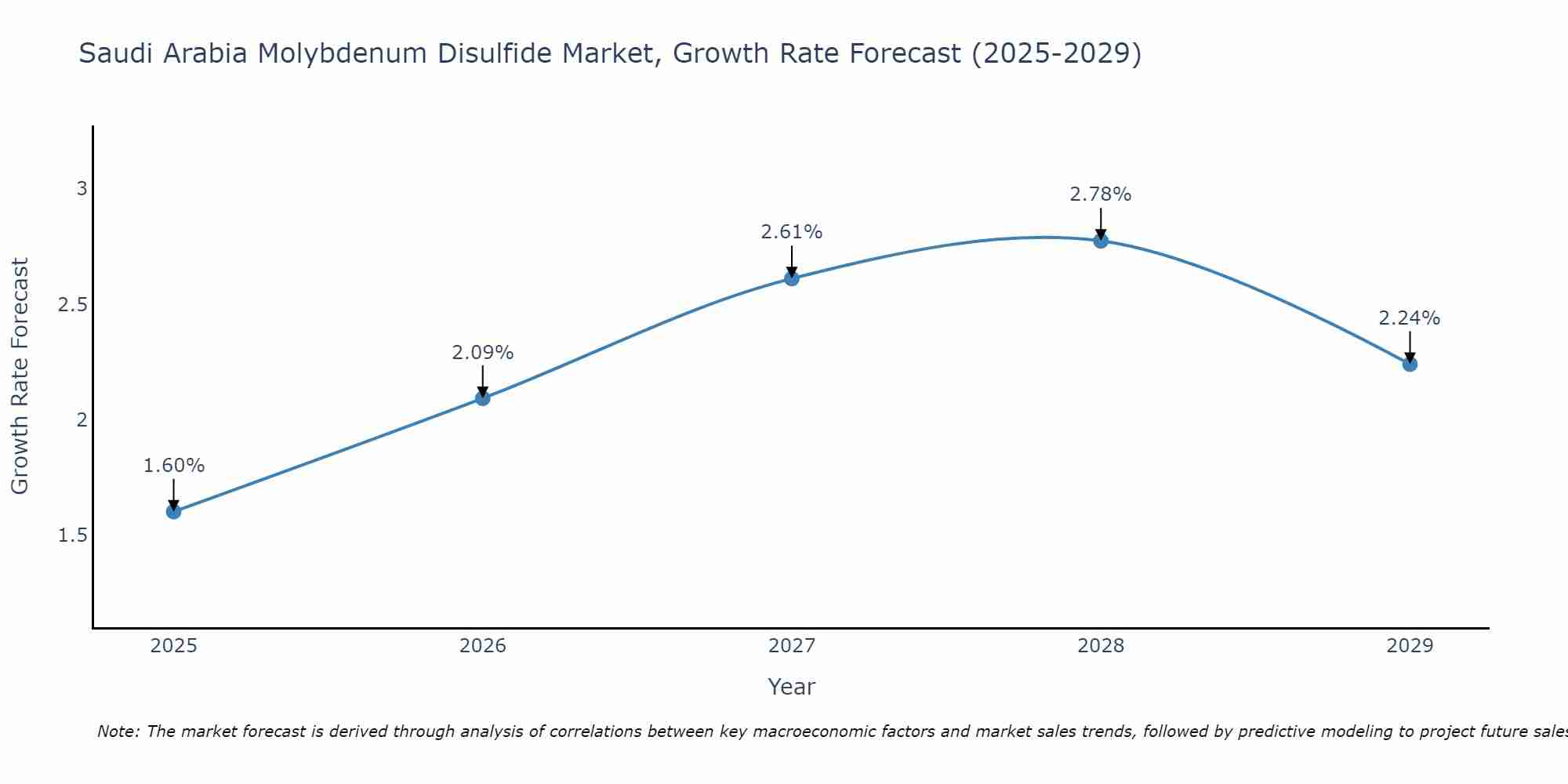 Saudi Arabia Molybdenum Disulfide Market Growth Rate