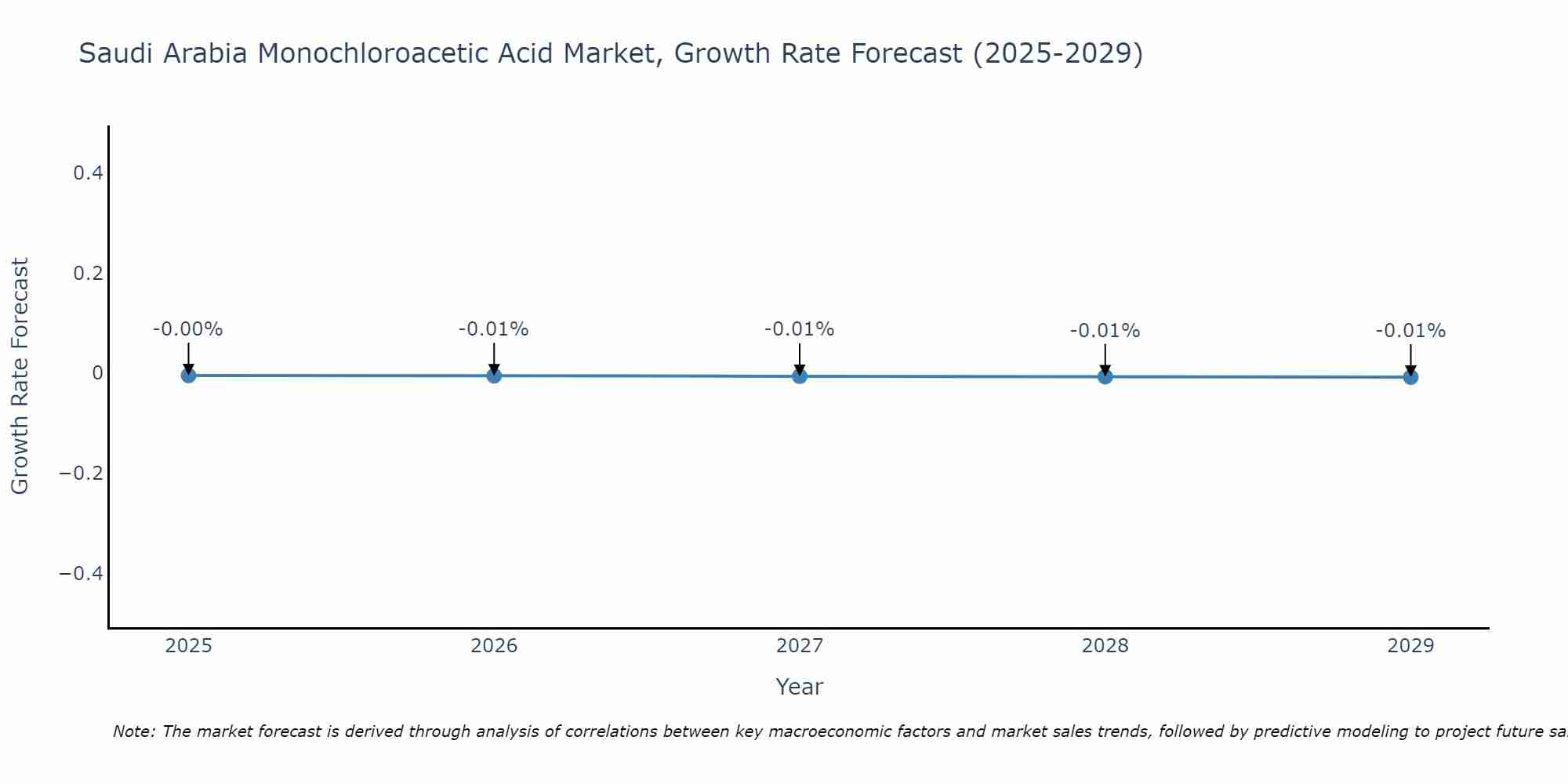 Saudi Arabia Monochloroacetic Acid Market Size Growth Rate