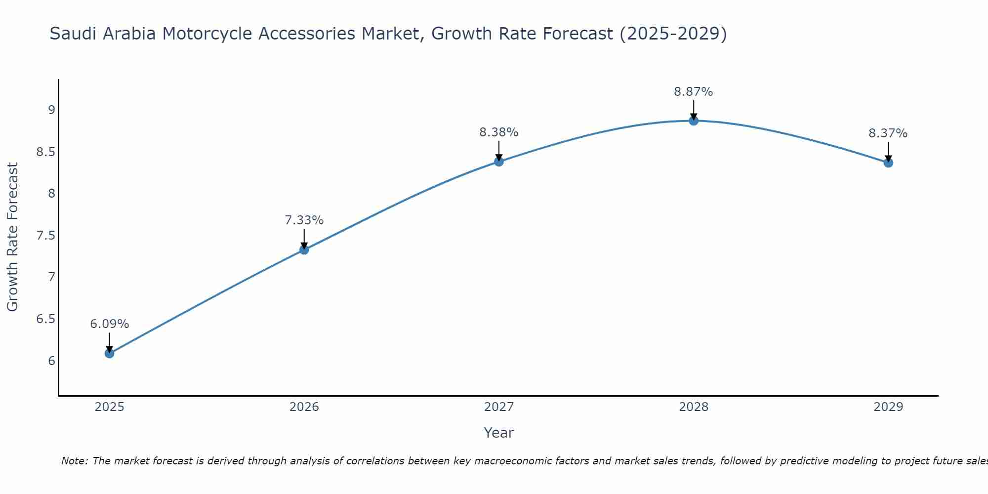 Saudi Arabia Motorcycle Accessories Market Size Growth Rate