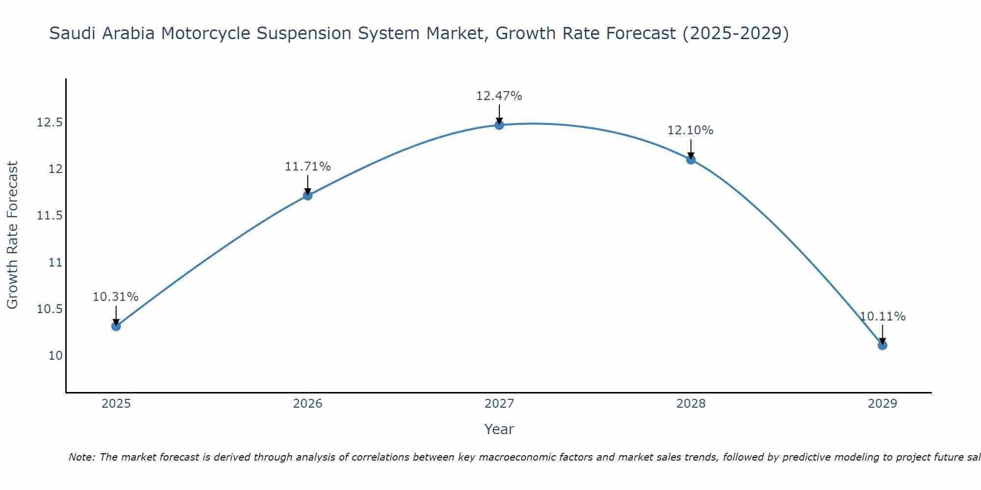 Saudi Arabia Motorcycle Suspension System Market Size Growth Rate