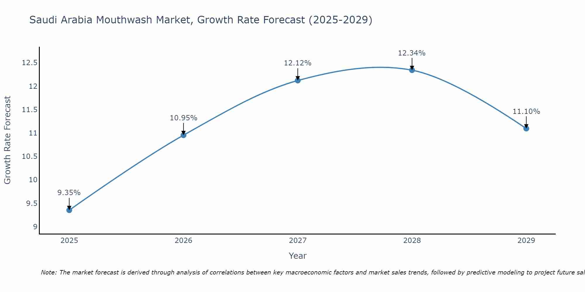 Saudi Arabia Mouthwash Market Size Growth Rate