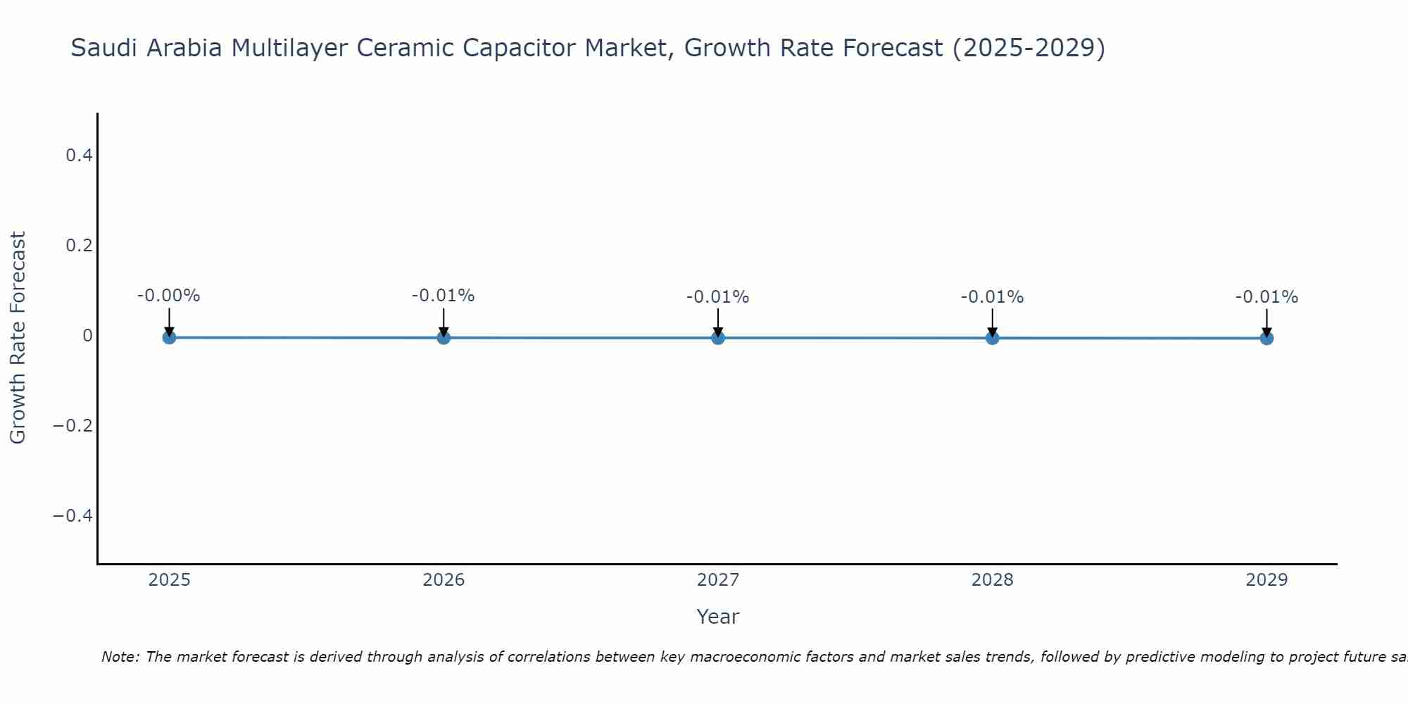Saudi Arabia Multilayer Ceramic Capacitor Market Growth Rate