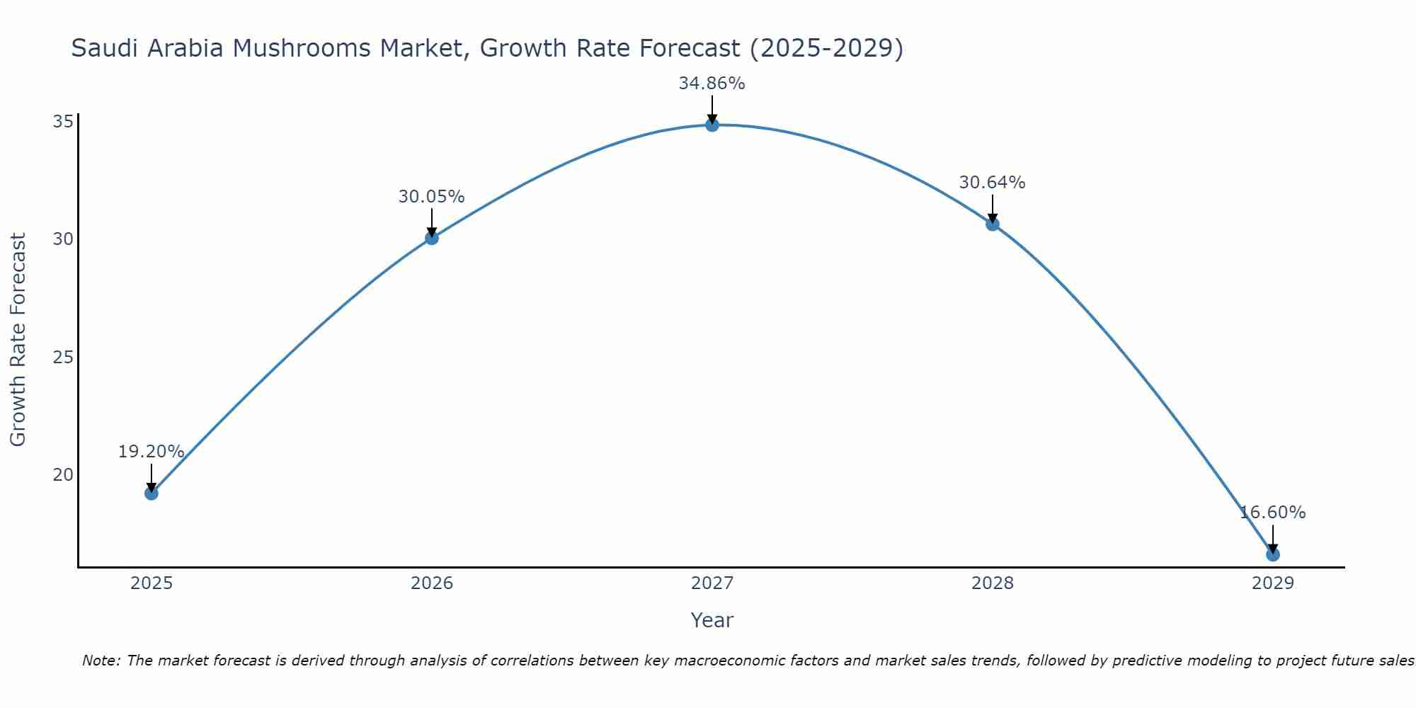 Saudi Arabia Mushrooms Market Size Growth Rate