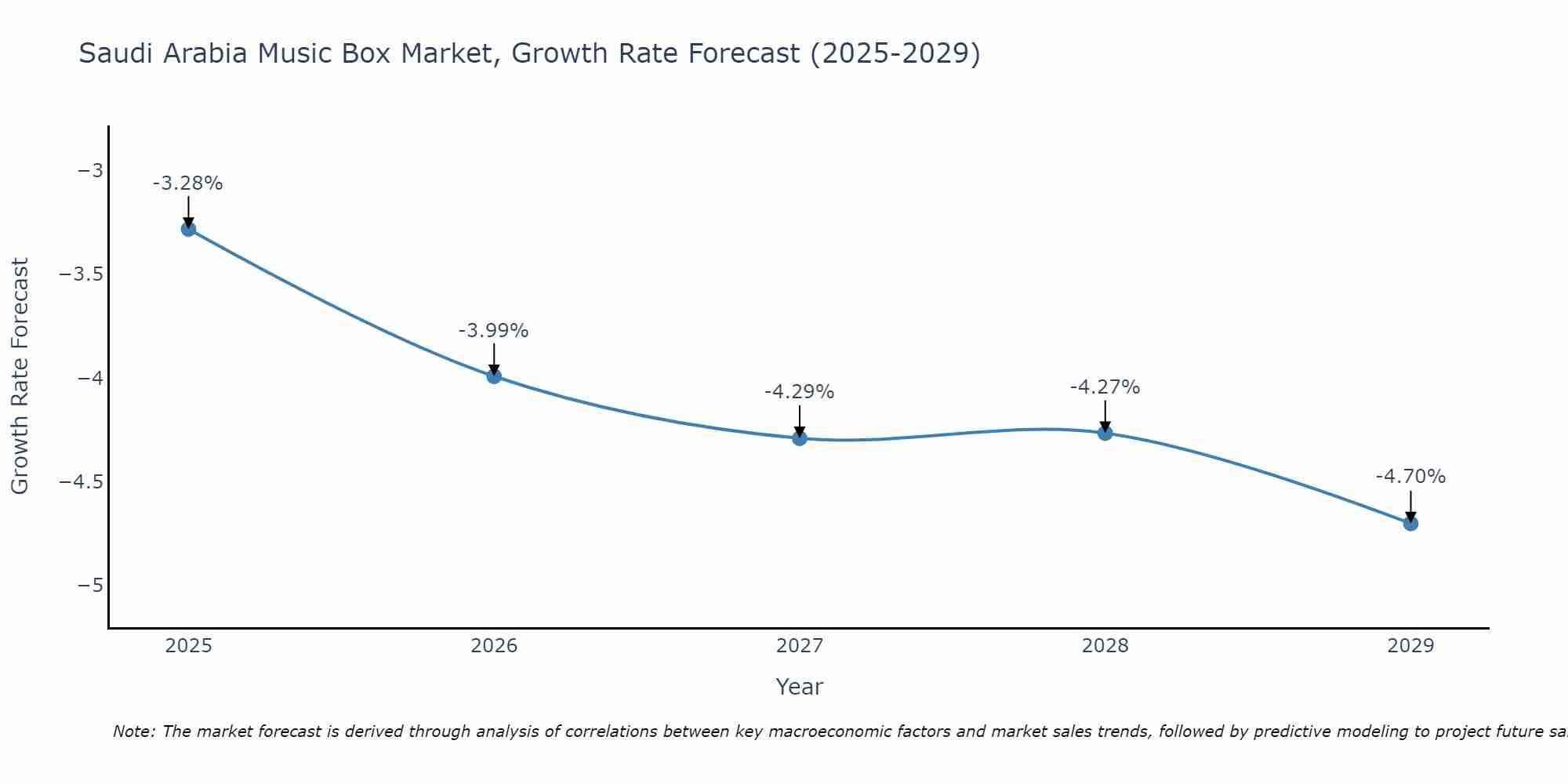 Saudi Arabia Music Box Market Growth Rate