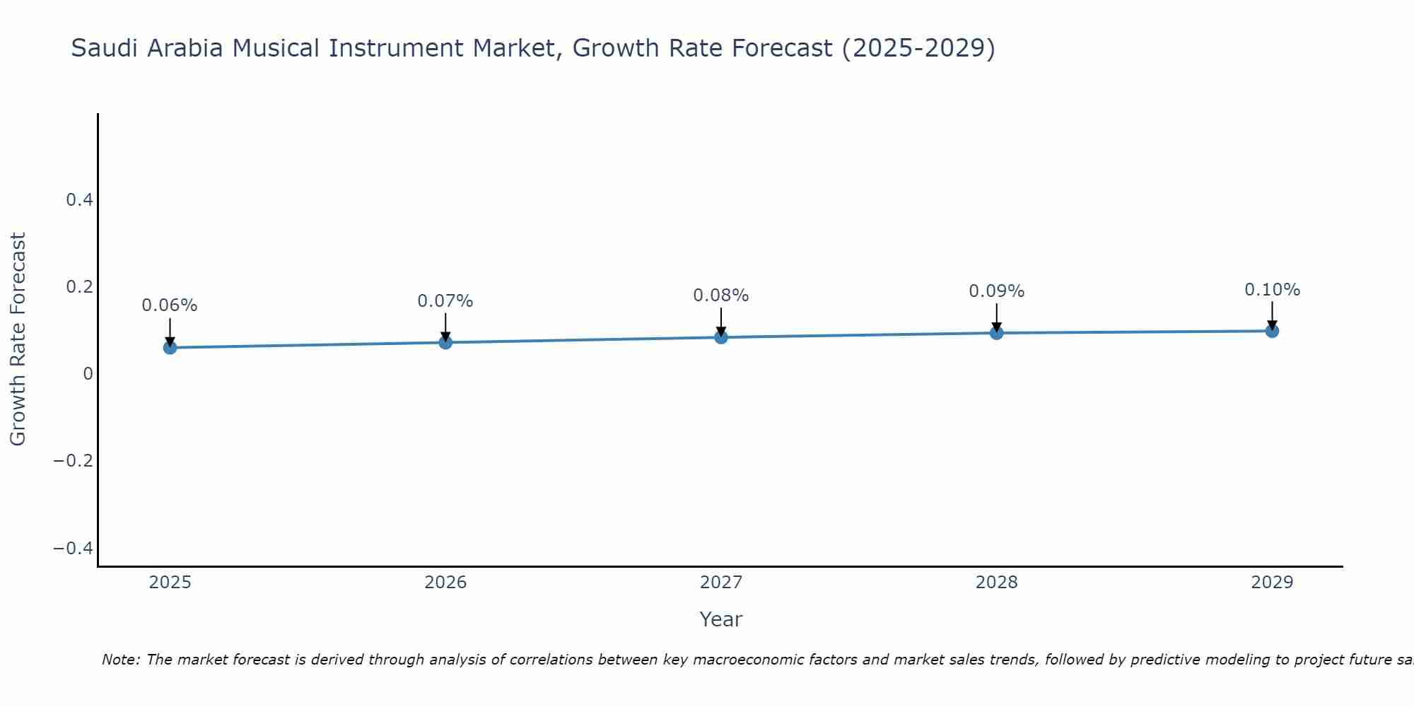 Saudi Arabia Musical Instrument Market Growth Rate