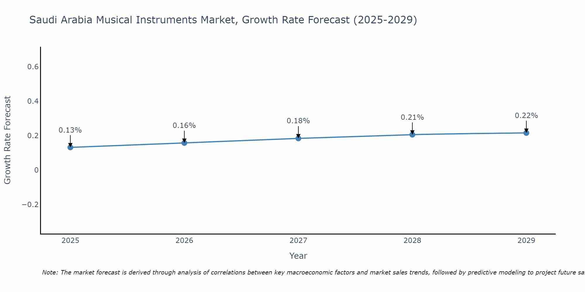 Saudi Arabia Musical Instruments Market Size Growth Rate