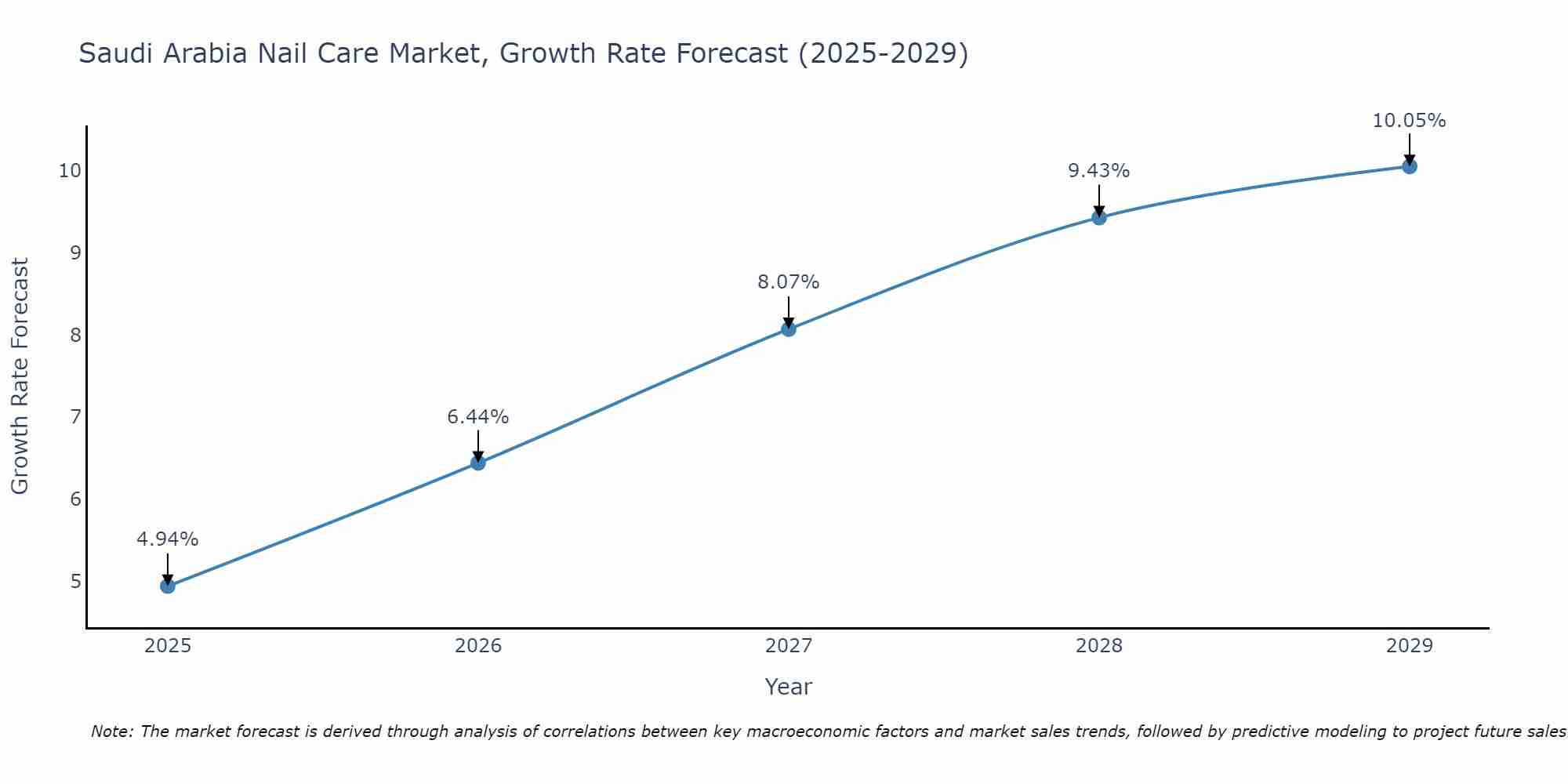 Saudi Arabia Nail Care Market Growth Rate