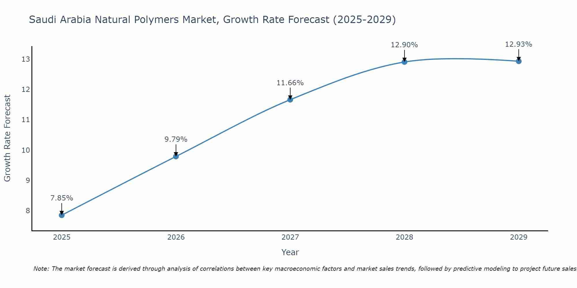 Saudi Arabia Natural Polymers Market Size Growth Rate