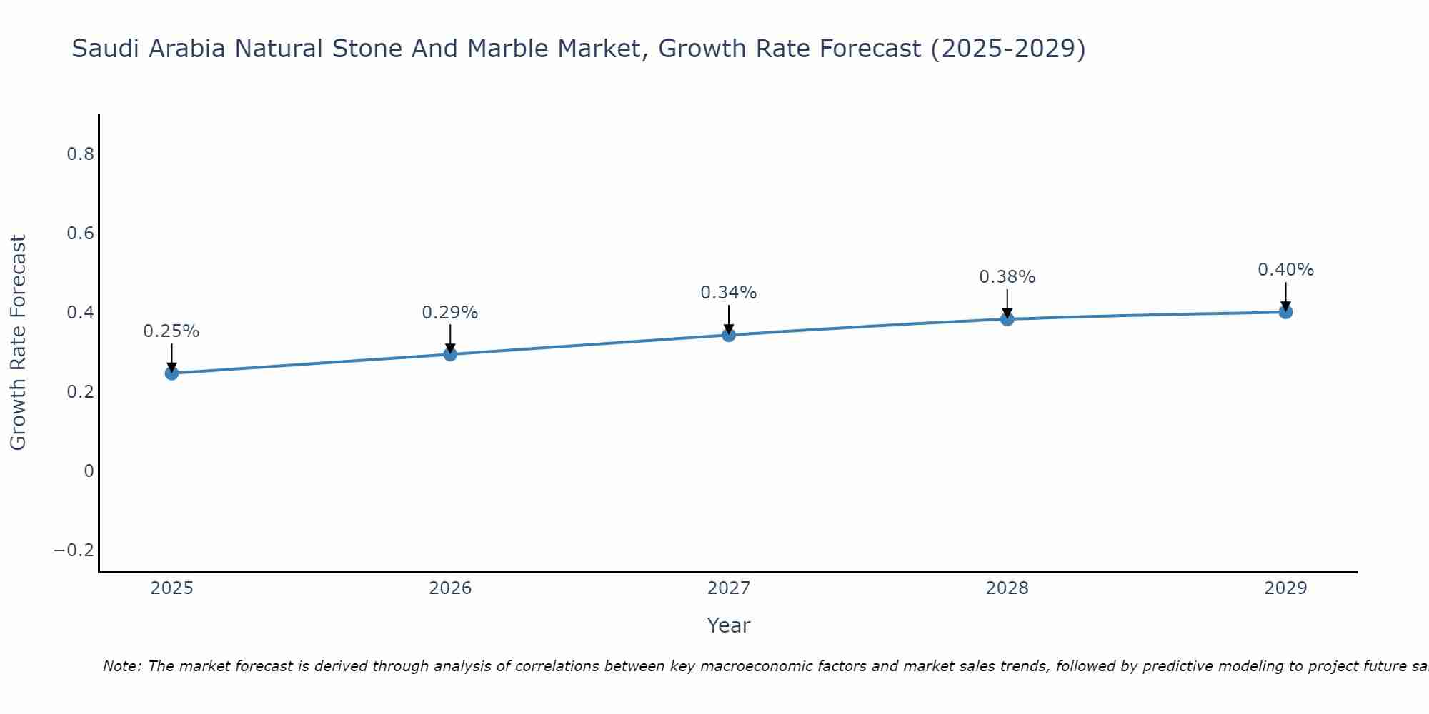 Saudi Arabia Natural Stone And Marble Market Size Growth Rate