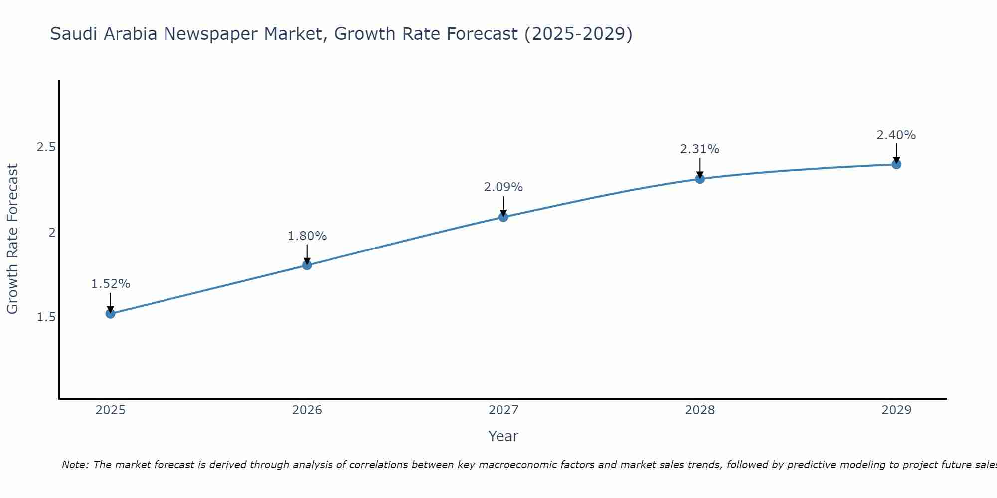 Saudi Arabia Newspaper Market Size Growth Rate