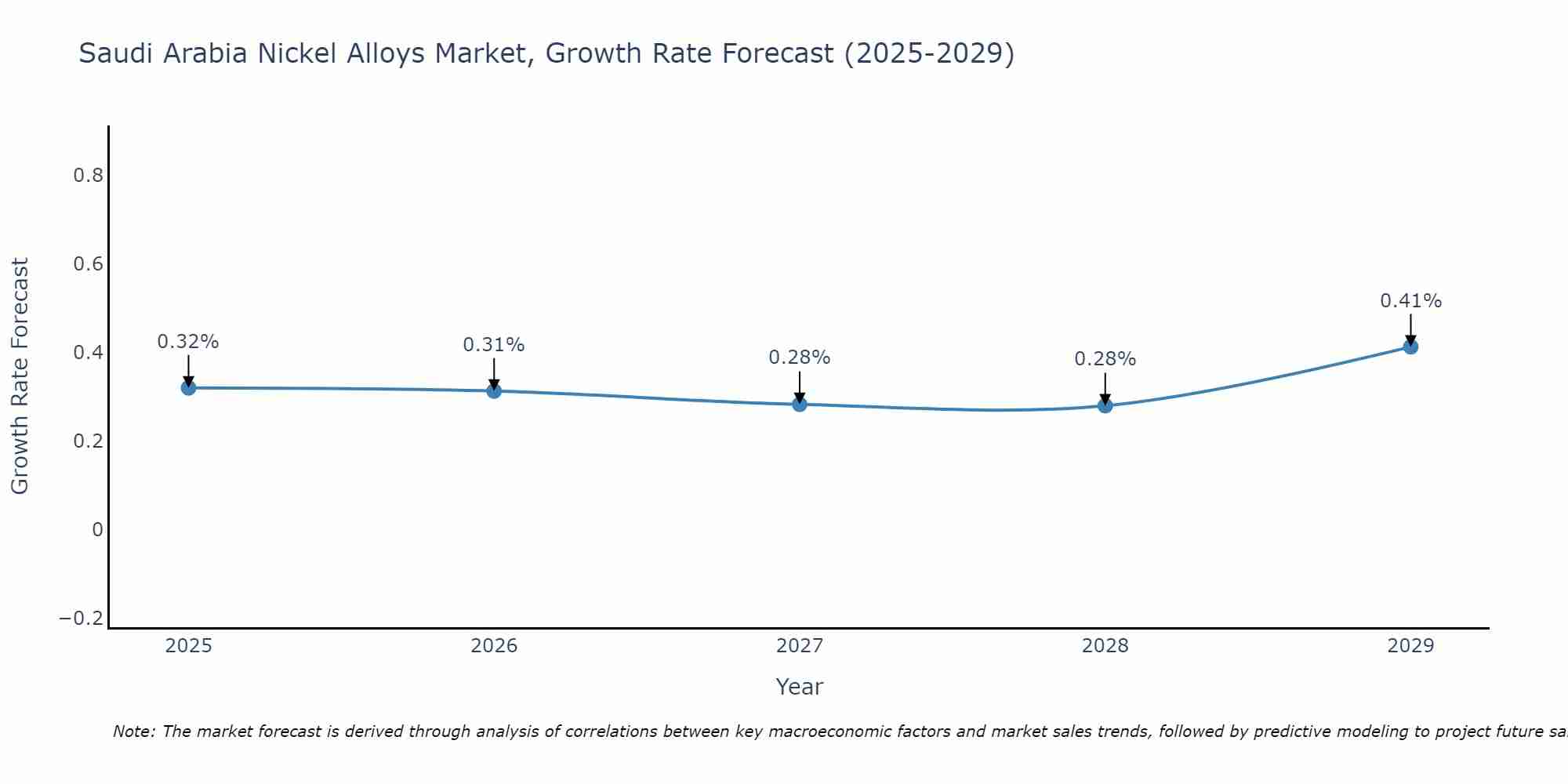 Saudi Arabia Nickel Alloys Market Size Growth Rate