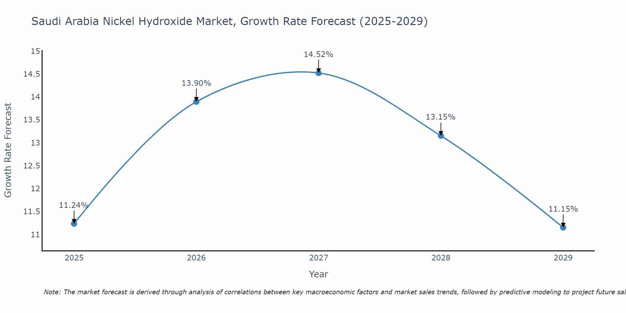 Saudi Arabia Nickel Hydroxide Market Growth Rate