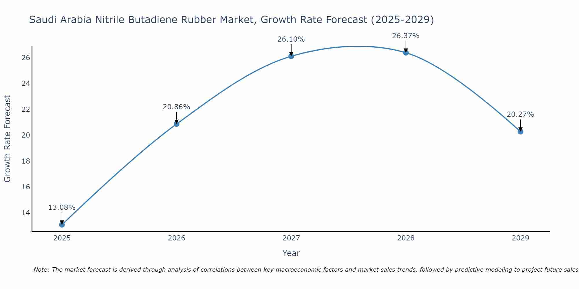 Saudi Arabia Nitrile Butadiene Rubber Market Growth Rate