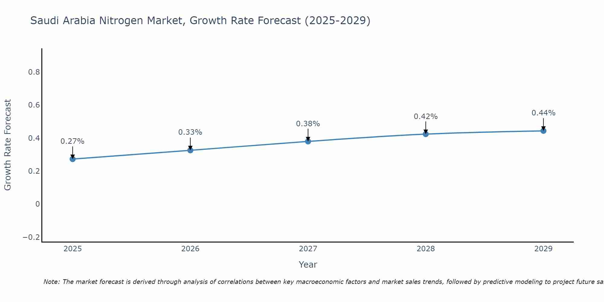 Saudi Arabia Nitrogen Market Growth Rate