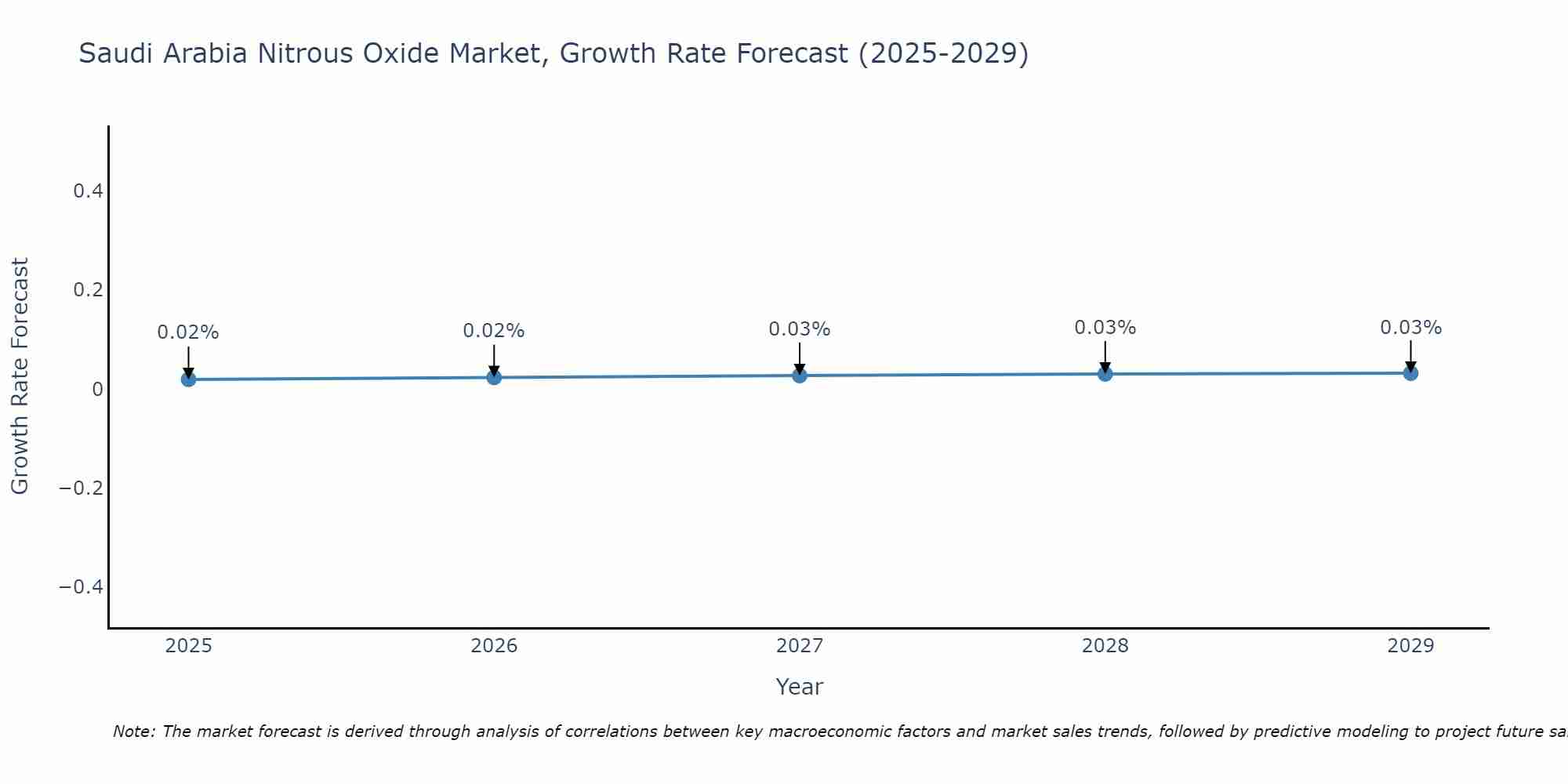 Saudi Arabia Nitrous Oxide Market Growth Rate