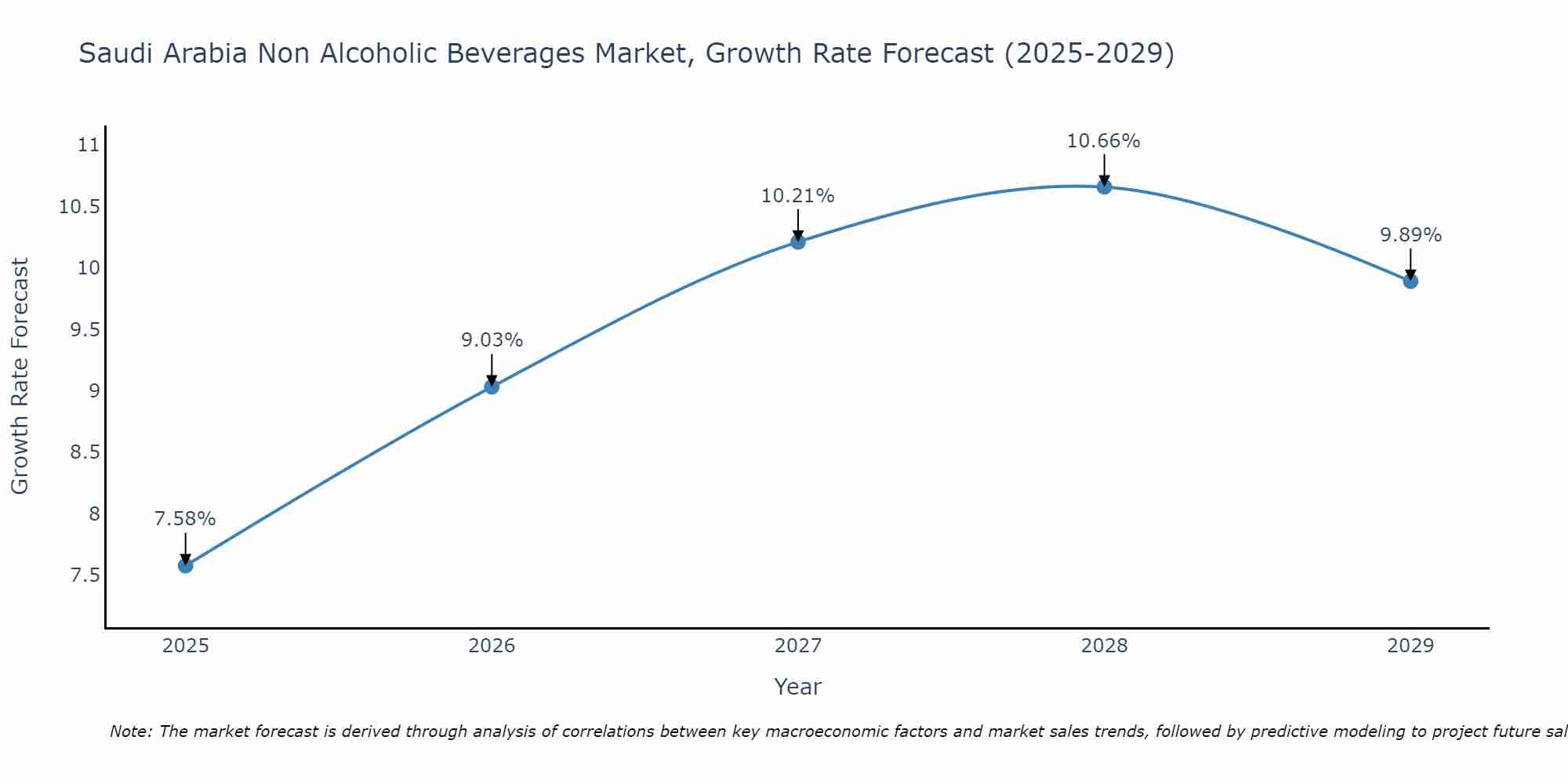 Saudi Arabia Non Alcoholic Beverages Market Growth Rate