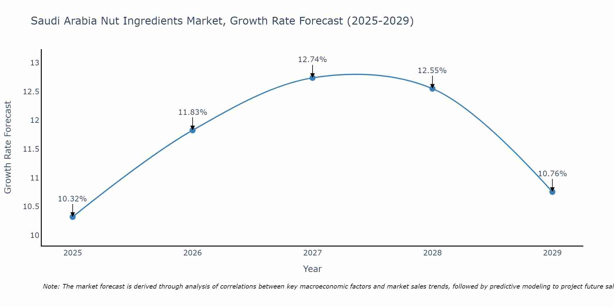Saudi Arabia Nut Ingredients Market Growth Rate