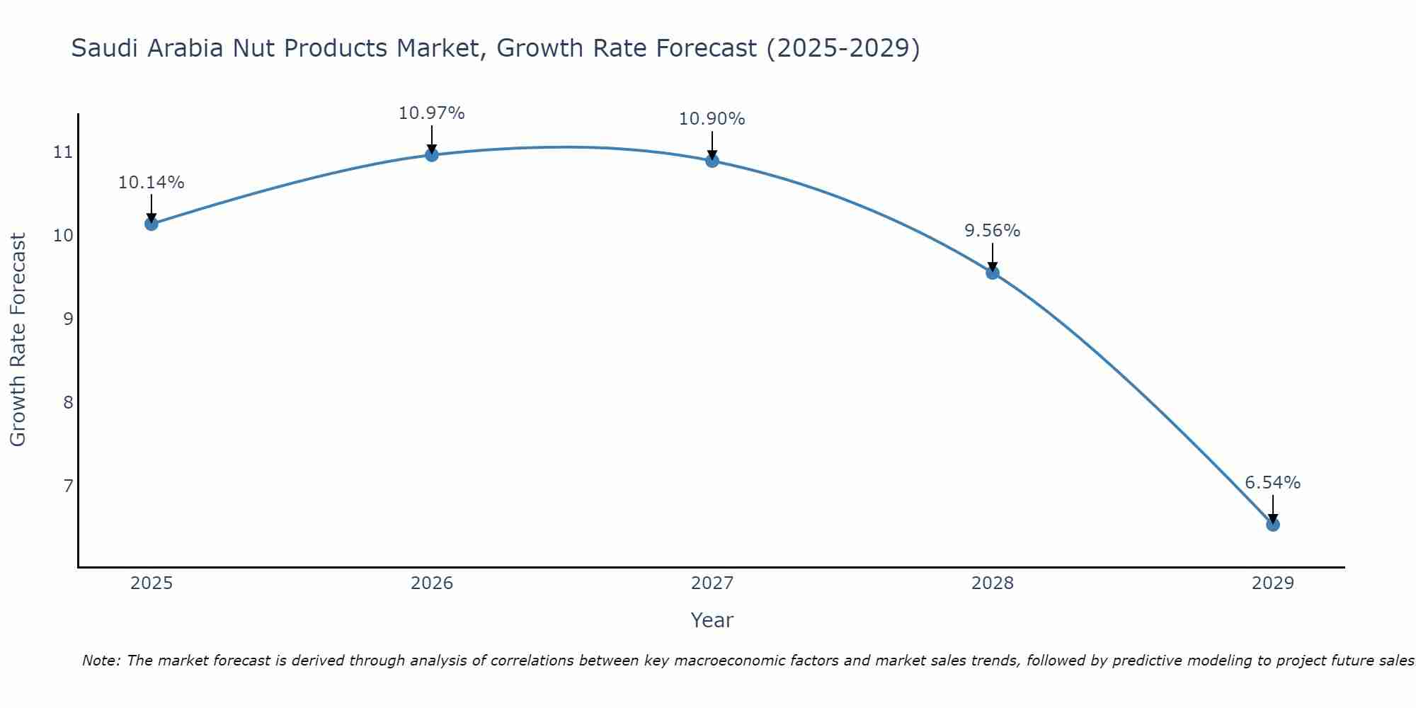 Saudi Arabia Nut Products Market Size Growth Rate