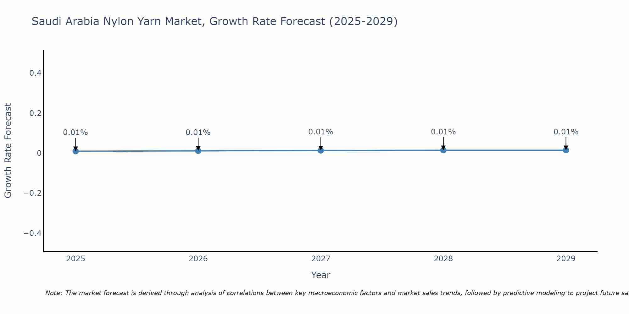Saudi Arabia Nylon Yarn Market Size Growth Rate