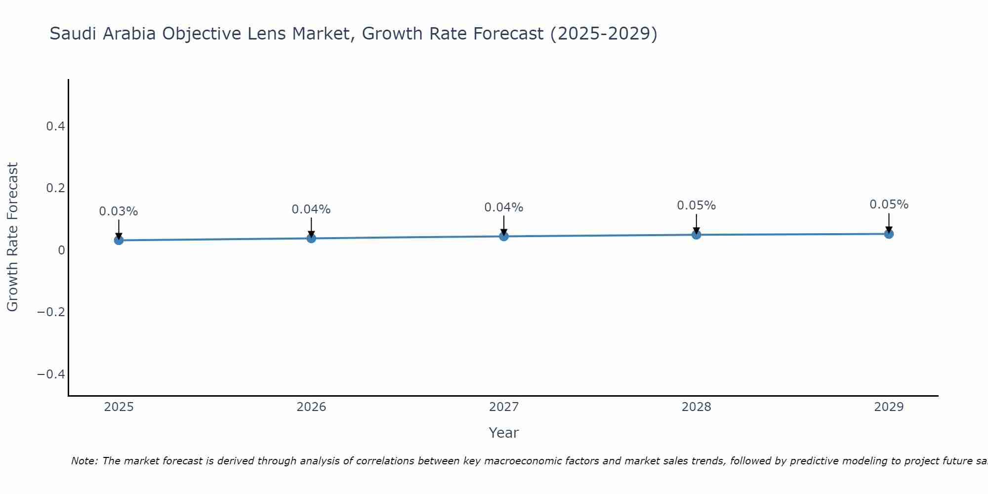 Saudi Arabia Objective Lens Market Growth Rate