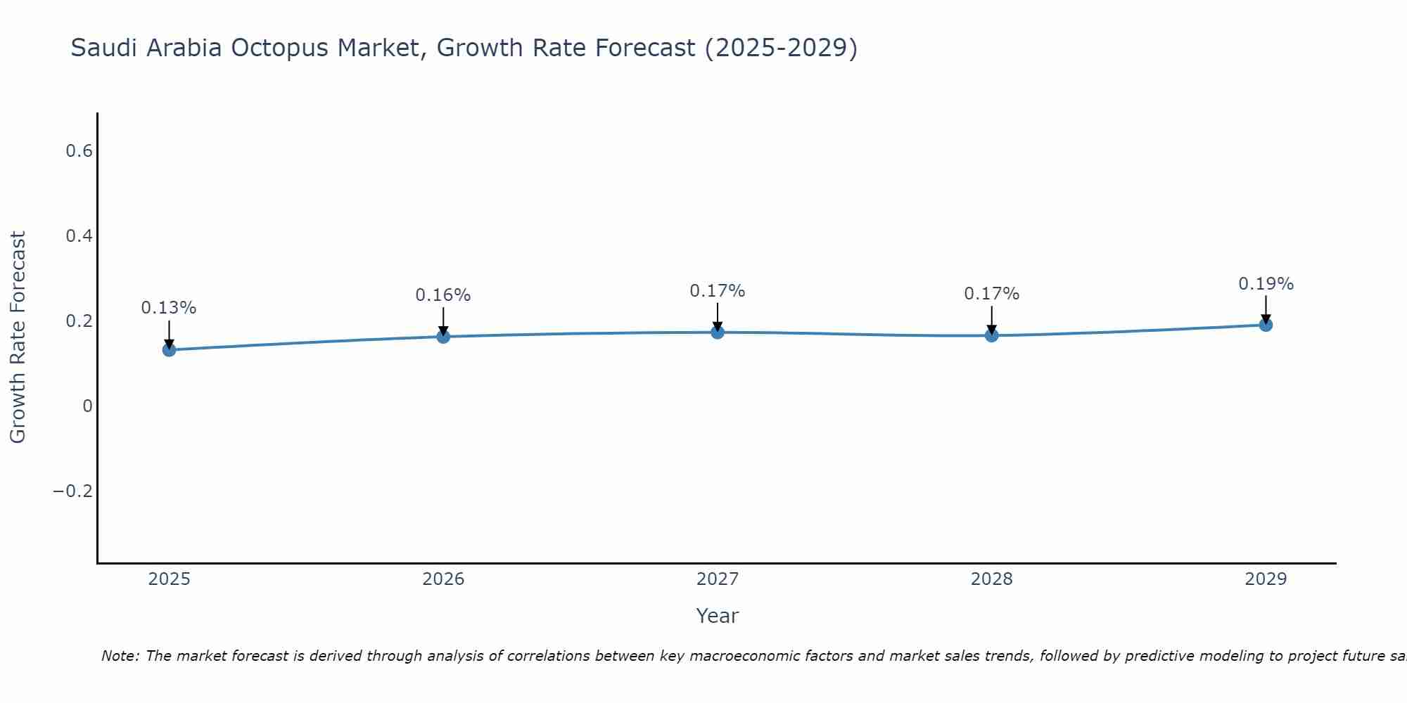 Saudi Arabia Octopus Market Growth Rate
