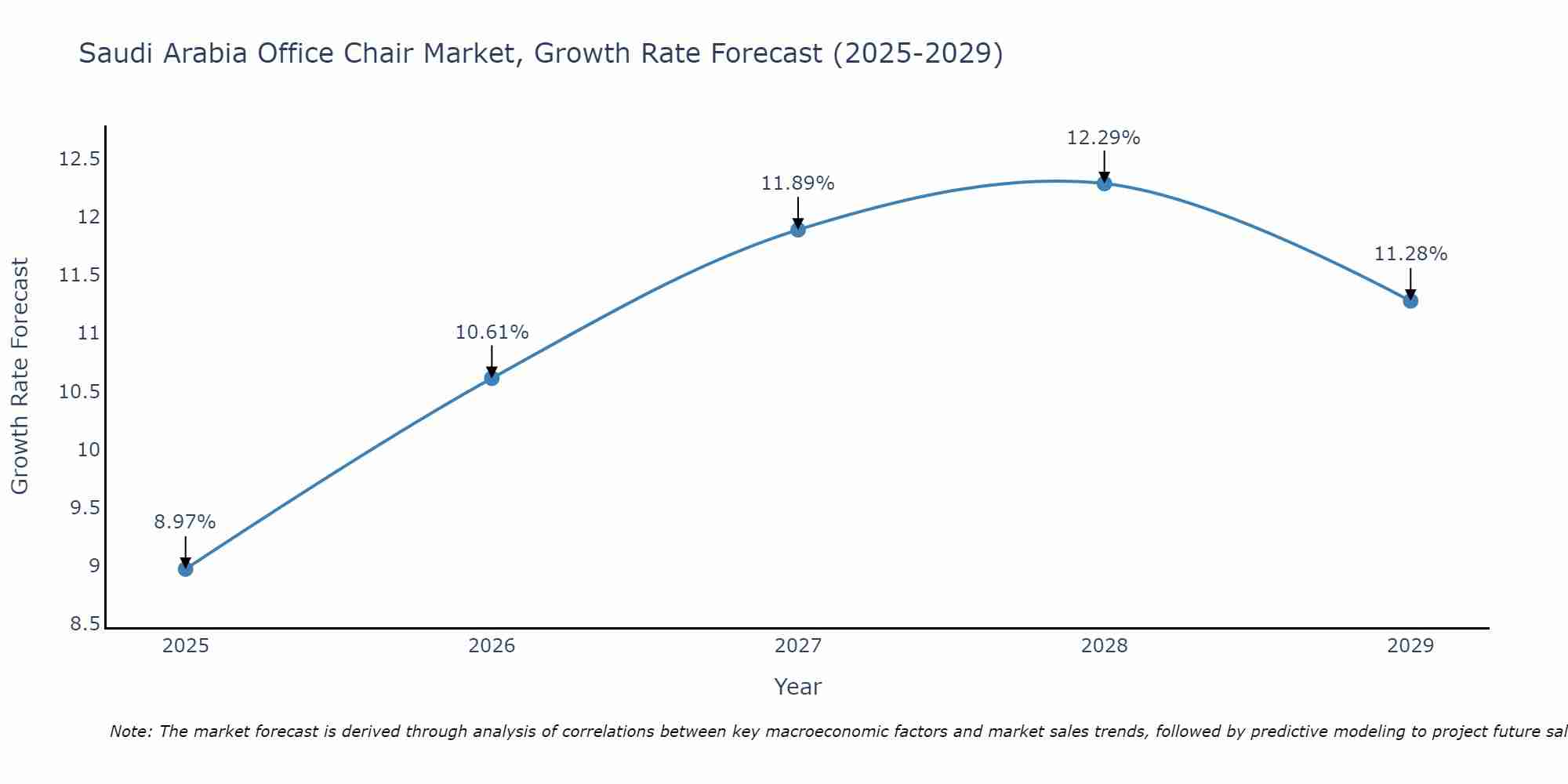 Saudi Arabia Office Chair Market Growth Rate