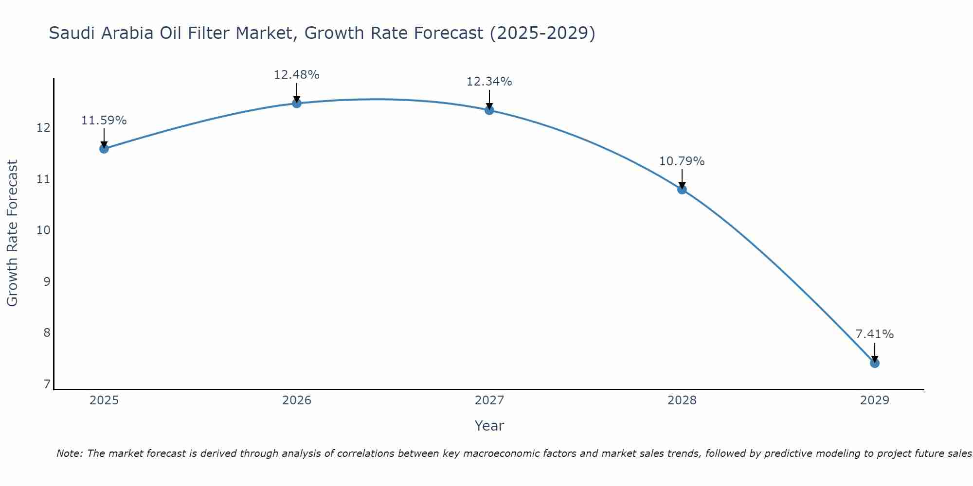Saudi Arabia Oil Filter Market Growth Rate