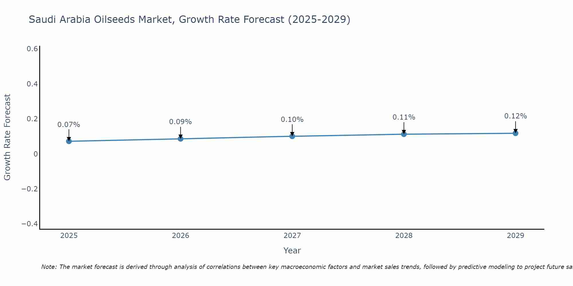 Saudi Arabia Oilseeds Market Growth Rate
