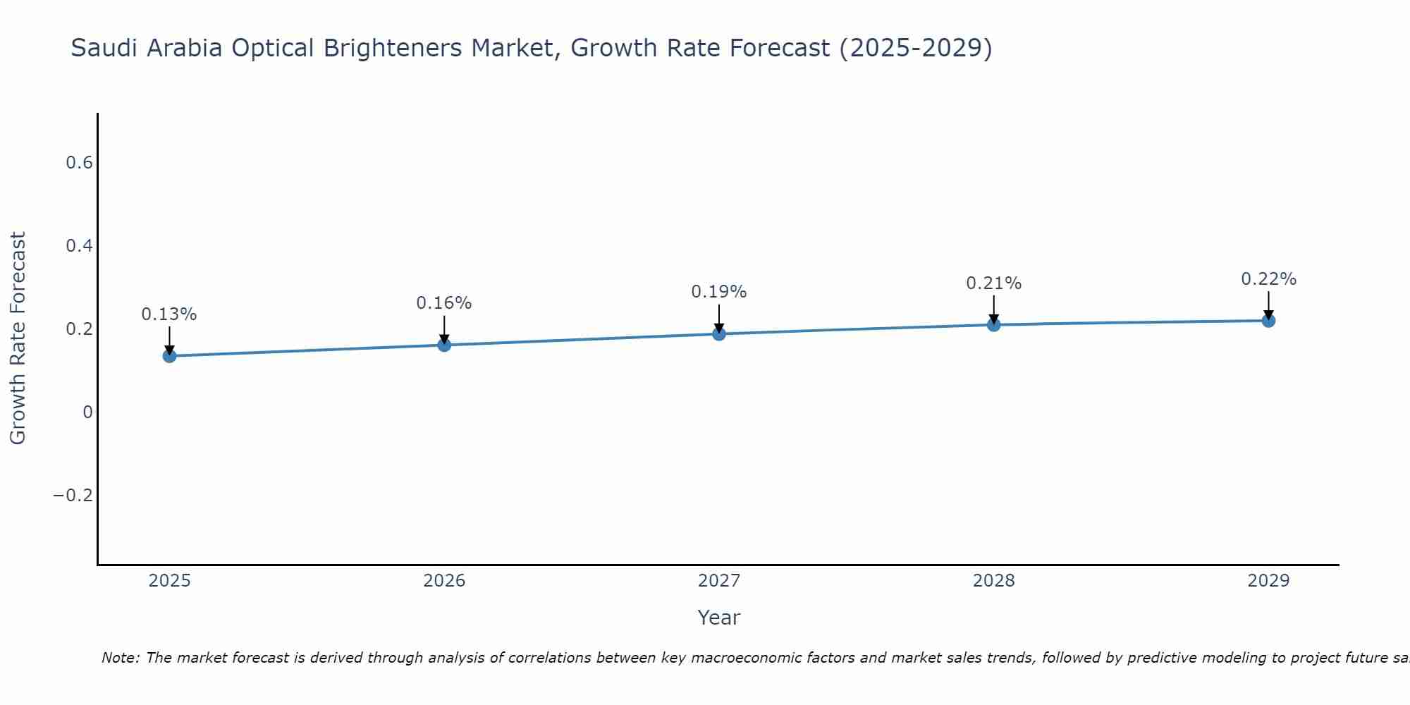 Saudi Arabia Optical Brighteners Market Growth Rate