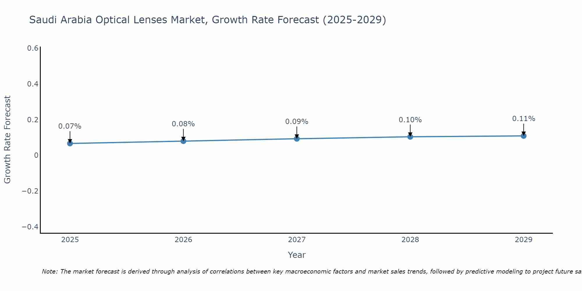 Saudi Arabia Optical Lenses Market Growth Rate